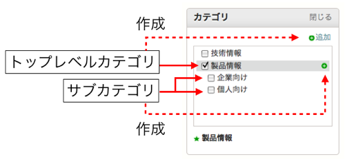 投稿画面でカテゴリを作成