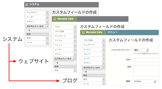 カスタムフィールドはシステム、ウェブサイト、ブログで作成