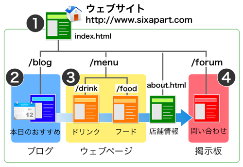 ウェウサイトのサイトマップ