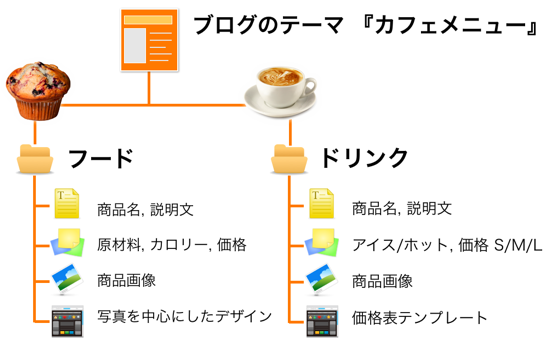 テーマの構造