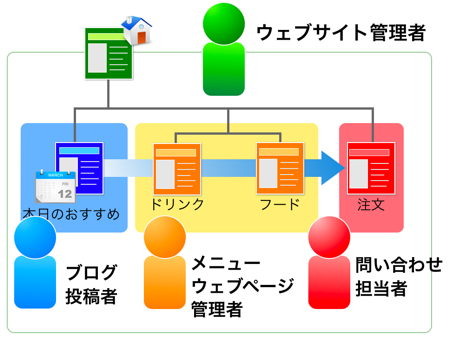 ウェブサイトとブログの権限設定