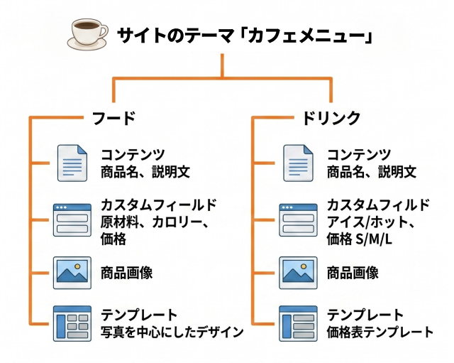 テーマの構造
