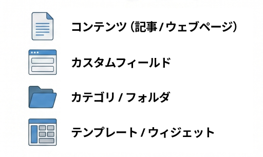 テーマに含まれる要素