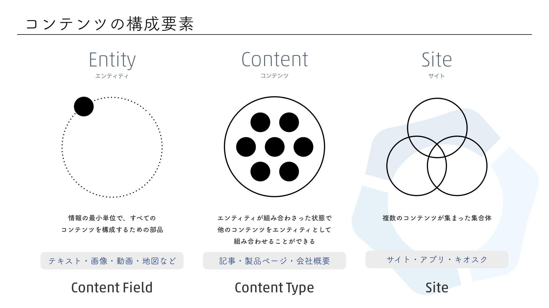 コンテンツの構成要素（スライド）