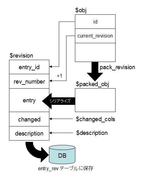 MT::Revisable::Local::save_revisionでのリビジョン保存イメージ