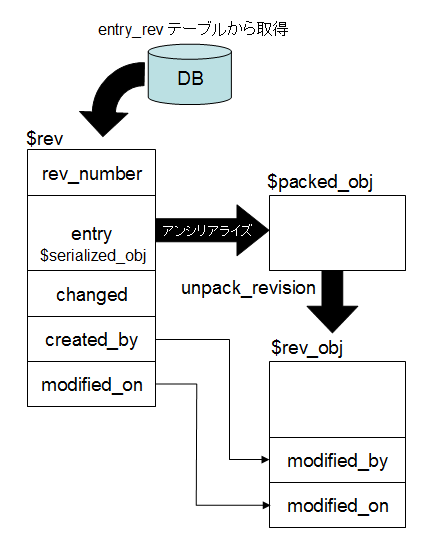 $rev_objを生成